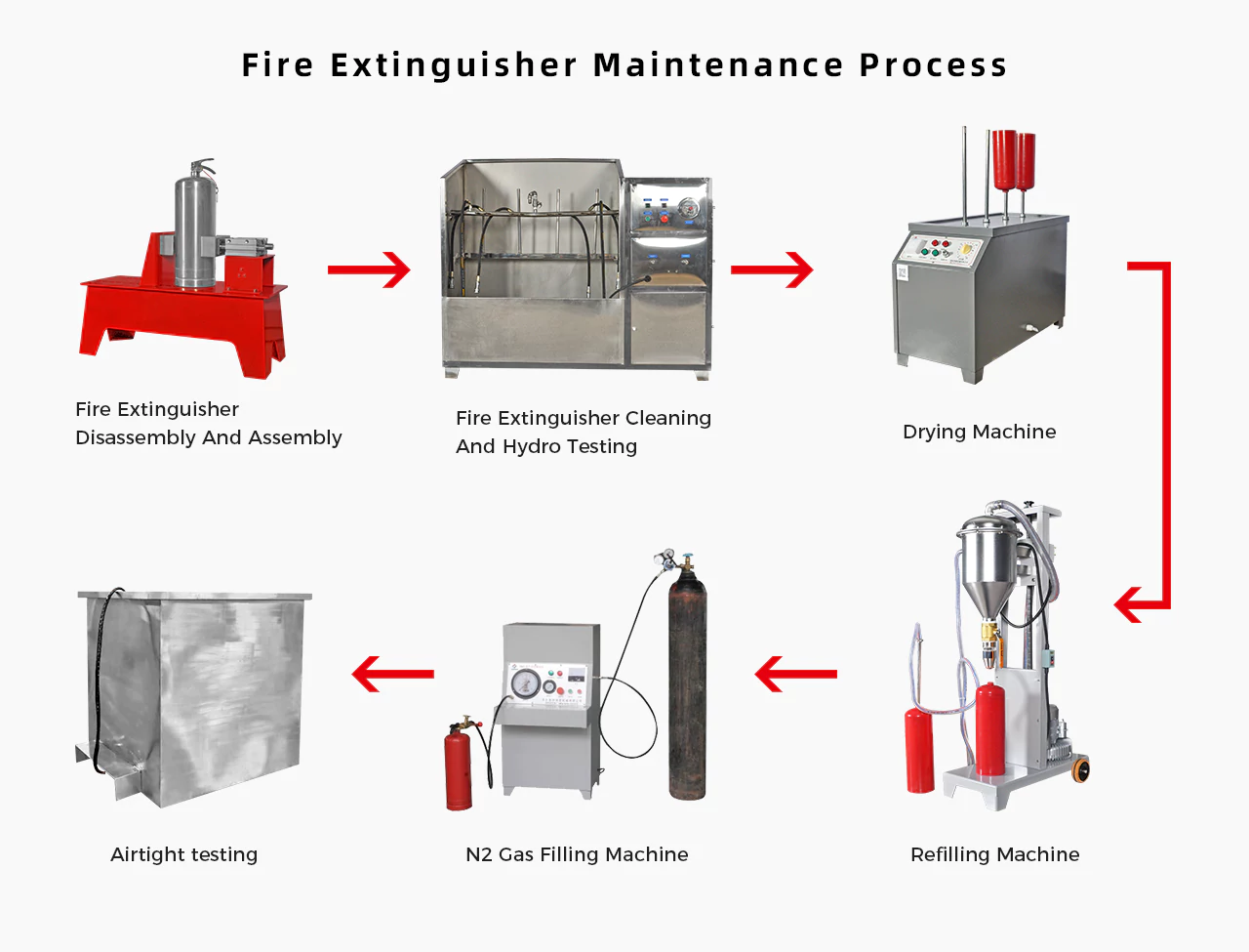 fire extinguisher maintenance process